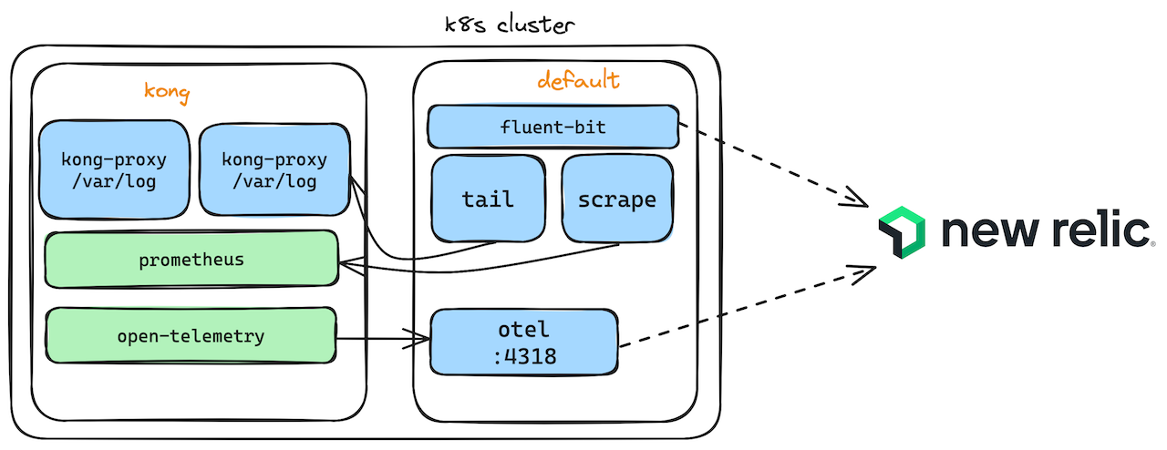 How to instrument observability in Kong